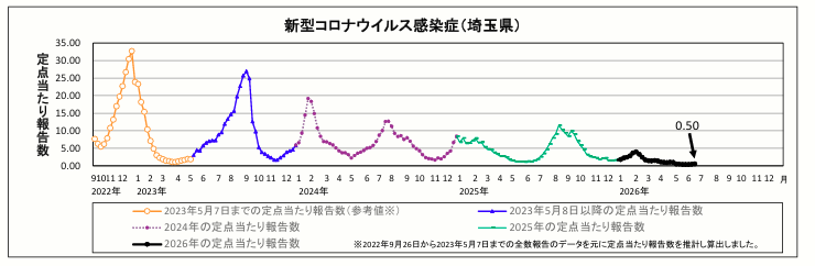 新型コロナウイルス感染症定点当たり報告数のグラフ