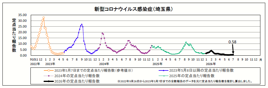 新型コロナウイルス感染症定点当たり報告数のグラフ
