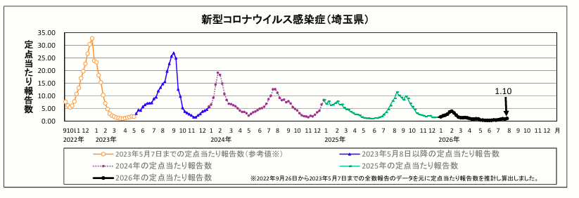 新型コロナウイルス感染症定点当たり報告数のグラフ