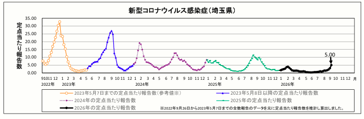 新型コロナウイルス感染症定点当たり報告数のグラフ