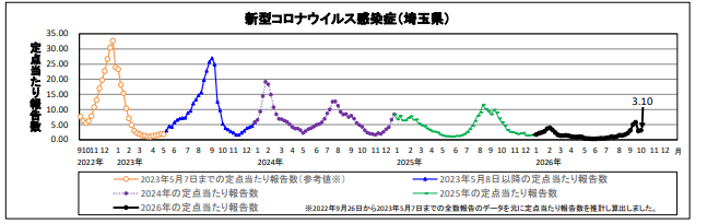 新型コロナウイルス感染症定点当たり報告数のグラフ