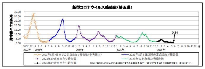 新型コロナウイルス感染症定点当たり報告数のグラフ