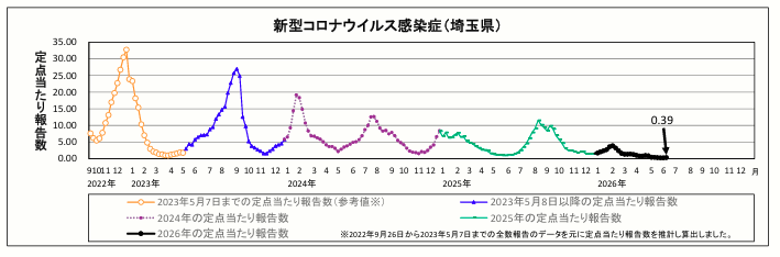 新型コロナウイルス感染症定点当たり報告数のグラフ