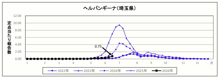 ヘルパンギーナ定点当たり報告数のグラフ