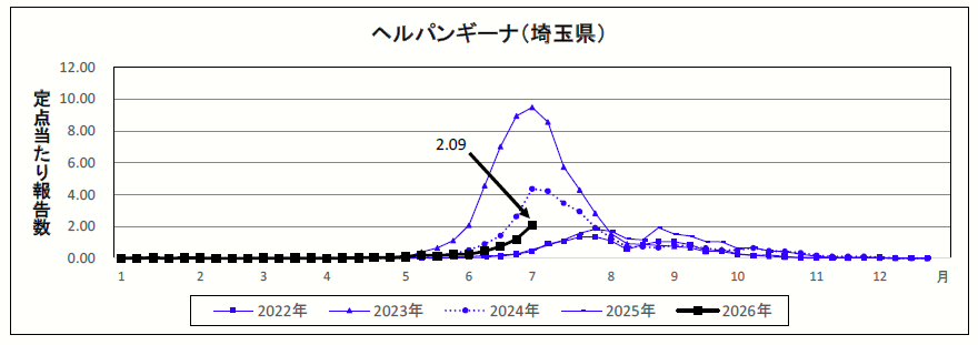 ヘルパンギーナ定点当たり報告数のグラフ