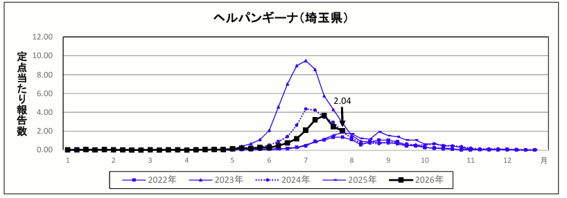 ヘルパンギーナ定点当たり報告数のグラフ