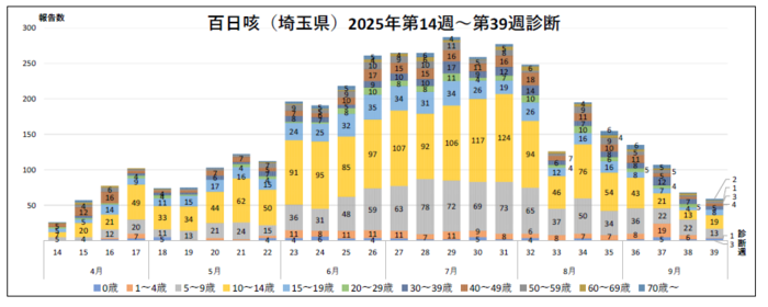 百日咳年齢別の診断数のグラフ