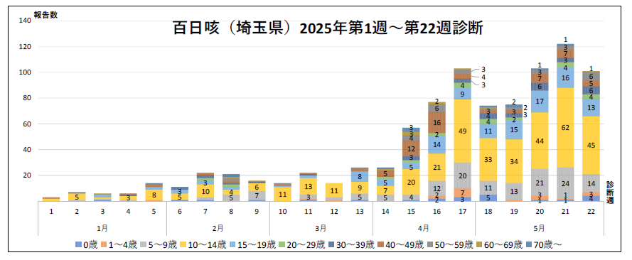 百日咳年齢別の診断数のグラフ