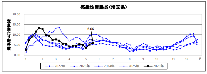 感染性胃腸炎定点当たり報告数のグラフ