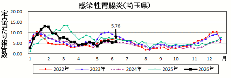 感染性胃腸炎定点当たり報告数のグラフ