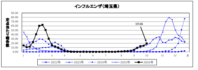 インフルエンザ定点当たり報告数のグラフ