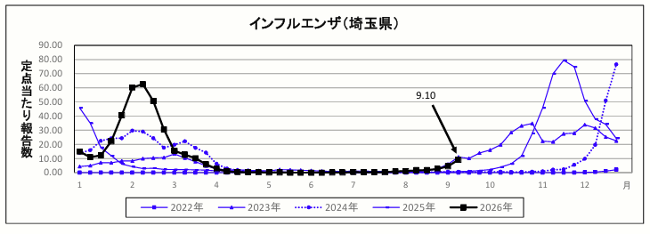 インフルエンザ定点当たり報告数のグラフ