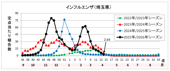 インフルエンザ定点当たり報告数のグラフ