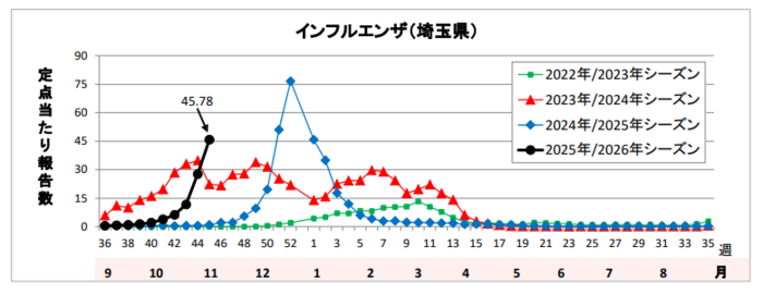 インフルエンザ定点当たり報告数のグラフ