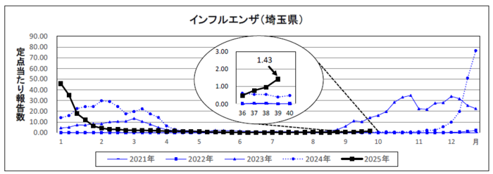 インフルエンザ定点当たり報告数のグラフ