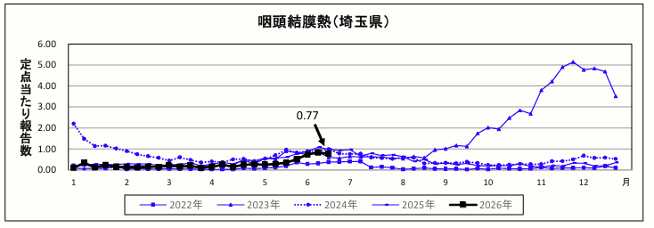 咽頭結膜熱定点当たり報告数のグラフ