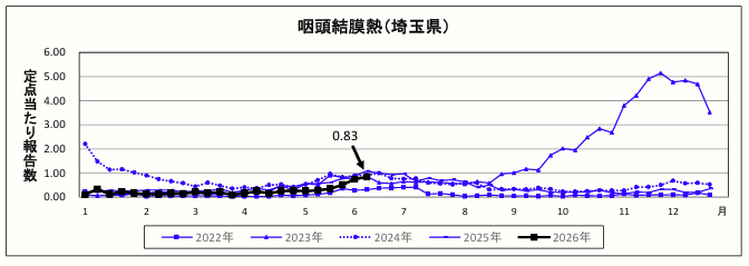 咽頭結膜熱定点当たり報告数のグラフ