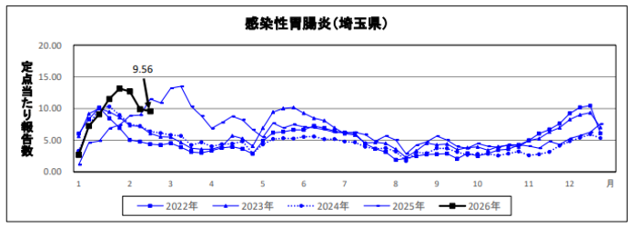 感染性胃腸炎定点当たり報告数のグラフ