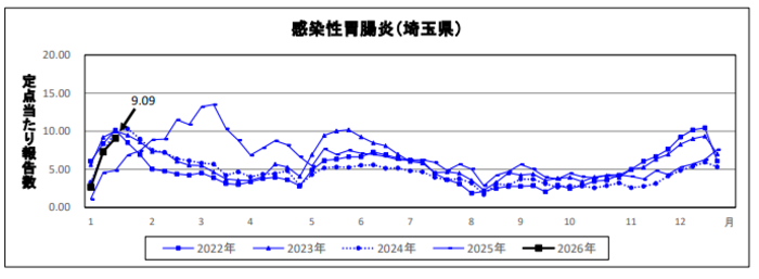 感染性胃腸炎定点当たり報告数のグラフ