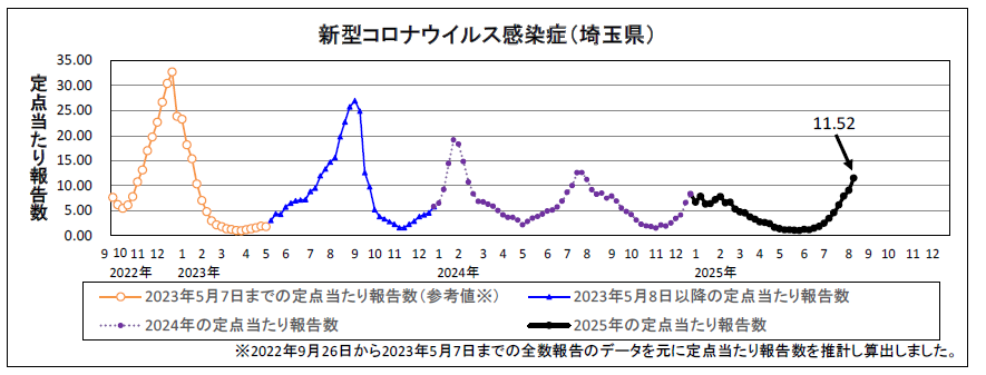 新型コロナウイルス感染症定点当たり報告数のグラフ