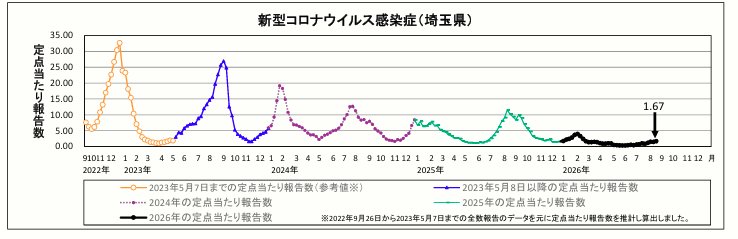 新型コロナウイルス感染症定点当たり報告数のグラフ