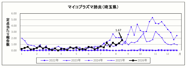 マイコプラズマ肺炎定点当たり報告数のグラフ
