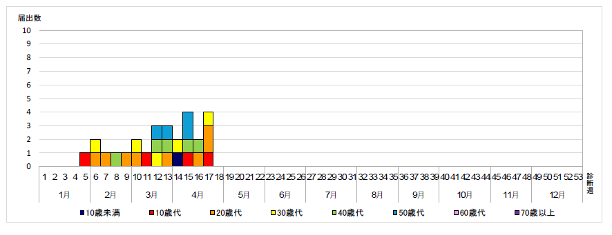 麻しんの診断週別年齢階級別報告数のグラフ