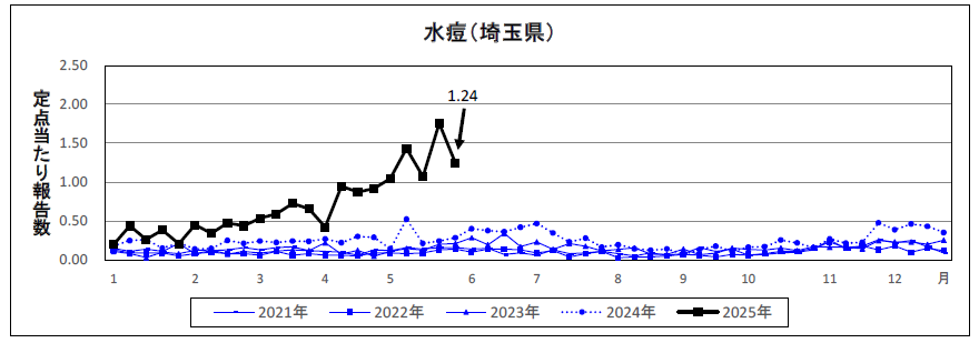 水痘定点当たり報告数のグラフ