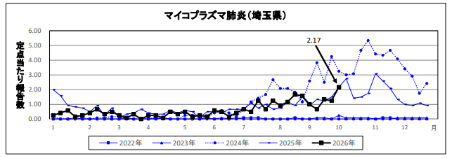 マイコプラズマ肺炎定点当たり報告数のグラフ