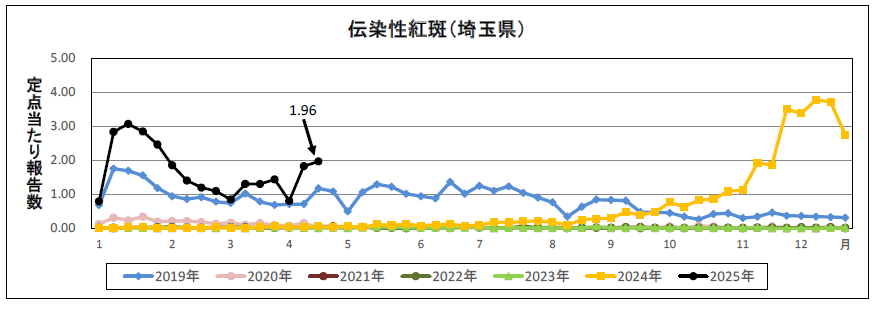 伝染性紅斑定点当たり報告数のグラフ