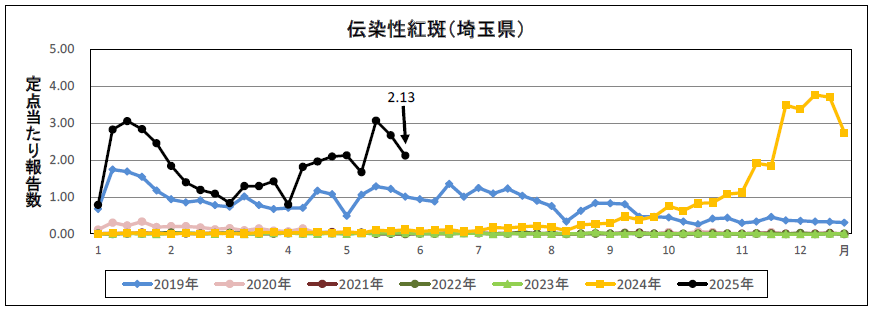 伝染性紅斑定点当たり報告数のグラフ