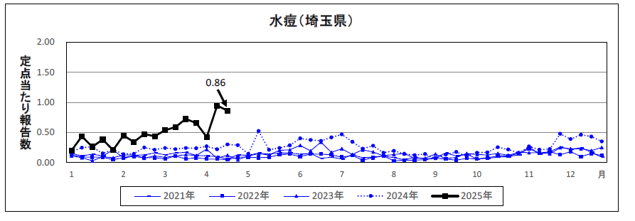 水痘定点当たり報告数のグラフ