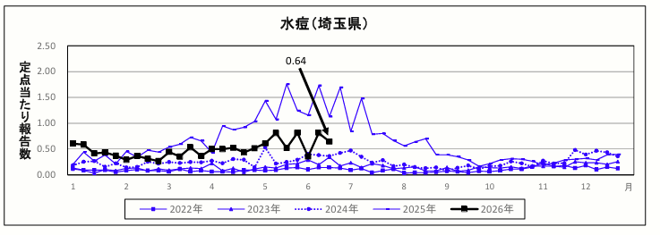 水痘定点当たり報告数のグラフ