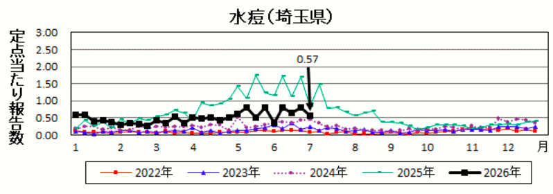 水痘定点当たり報告数のグラフ