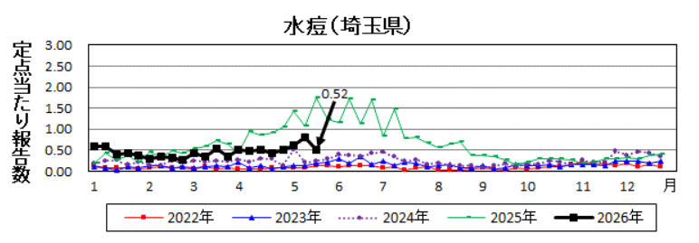 水痘定点当たり報告数のグラフ