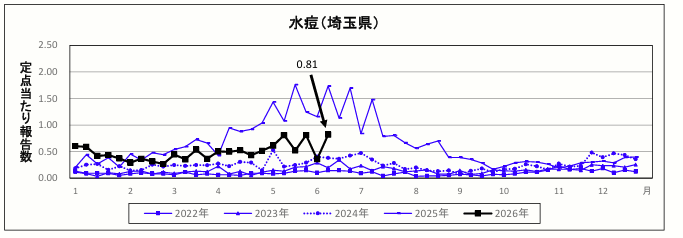 水痘定点当たり報告数のグラフ