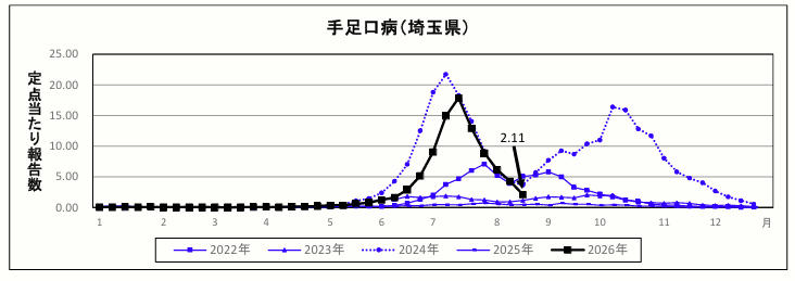 手足口病定点当たり報告数のグラフ