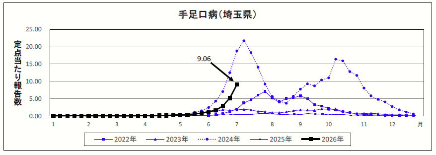 手足口病定点当たり報告数のグラフ