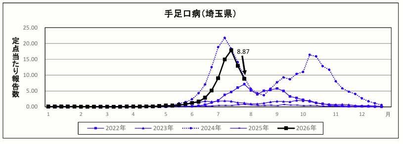手足口病定点当たり報告数のグラフ