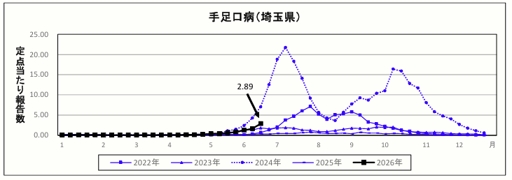 手足口病定点当たり報告数のグラフ