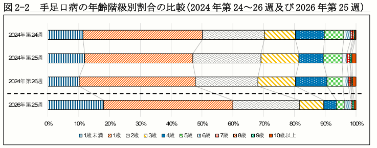 手足口病の年齢階級別割合