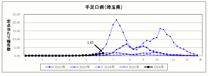 手足口病定点当たり報告数のグラフ