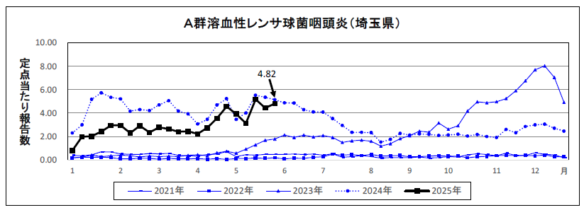 A群溶血性レンサ球菌咽頭炎定点当たり報告数のグラフ