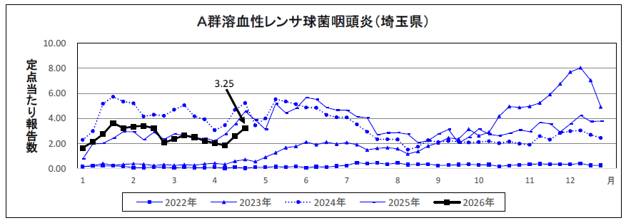A群溶血性レンサ球菌咽頭炎定点当たり報告数のグラフ