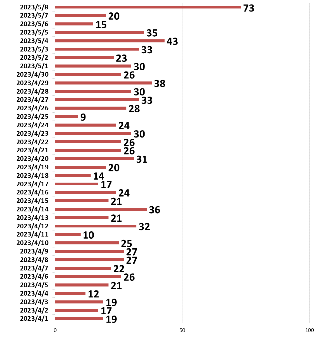 1月1日243件、2日227件、3日184件、4日239件、5日285件、6日400件、7日412件、8日504件、9日427件、10日234件、11日204件、12日346件