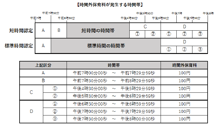 時間帯の区分ごとに利用料が設定されており、利用した区分ごとに利用料が発生します。時間外保育料は以下のとおり。短時間認定の場合、区分A、午前7時から午前7時29分59秒まで、100円。区分B、午前7時30分から午前8時29分59秒まで、100円。区分C、午後4時30分から午後6時29分59秒まで。そのうち、午後4時30分から午後5時29分59秒まで、100円。午後5時30分から午後6時29分59秒まで、100円。区時分D、午後6時30分から午後8まで。そのうち、午後6時30分から午後6時59分59秒まで、100円。午後7時から午後7時29分59秒まで、100円。午後7時30分から午後8時まで、100円。利用した時間帯分の合計金額が時間外保育料となります。標準時間認定の場合、区分A、午前7時から午前7時29分59秒まで、100円。区分D、区分D、午後6時30分から午後8時まで。そのうち、午後6時30分から午後6時59分59秒まで、100円。午後7時から午後7時29分59秒まで、100円。午後7時30分から午後8時まで、100円。利用した時間帯分の合計金額が時間外保育料となります。