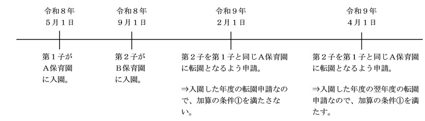 入園翌年度以降の転園の流れの図