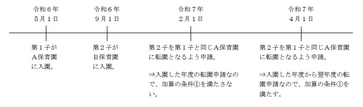 入園翌年度以降の転園の時系列図