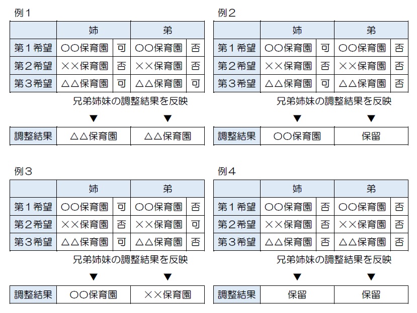 同園優先の具体的な例の図