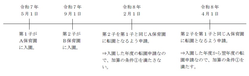 入園翌年度以降の転園の流れの図